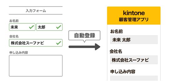 自動顧客レコード登録