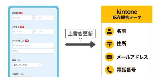 既存顧客データの統合・名寄せ