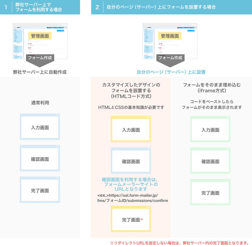 フォームの設置パターン