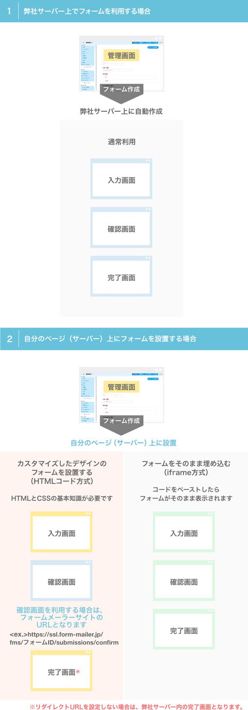 フォームの設置パターン