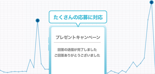 1時間に1000件の応募にも対応!キャンペーン終了に合わせて受付も終了可能
