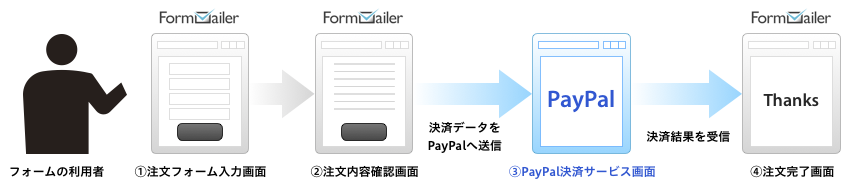 決済データ送信機能のご利用イメージ